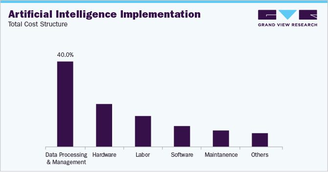 Artificial Intelligence Implementation: Total Cost Structure