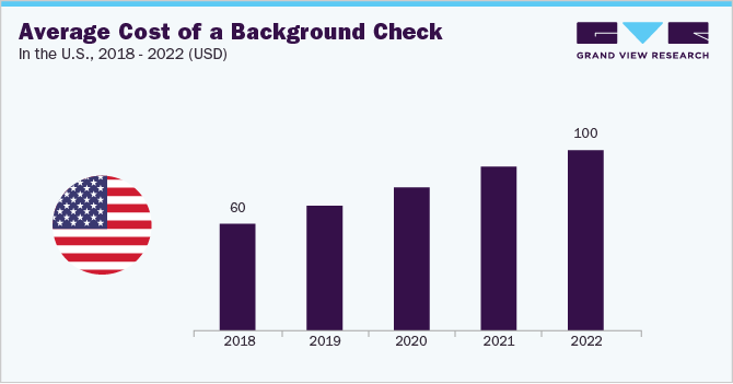 Average Cost of a Background Check in the US, 2018 to 2022 in (USD)