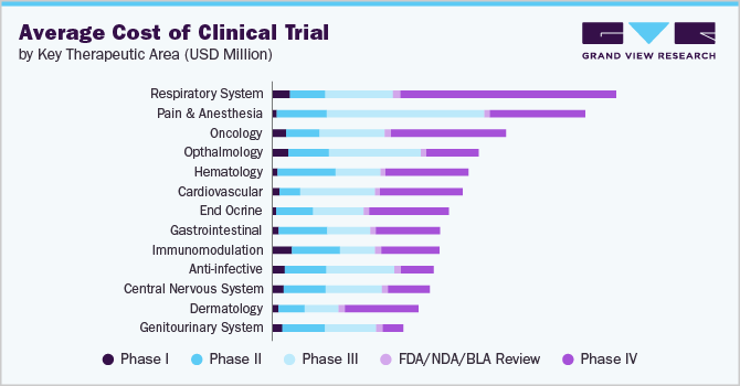 Average Cost of Clinical Trial by Key Therapeutic Area (USD Million)