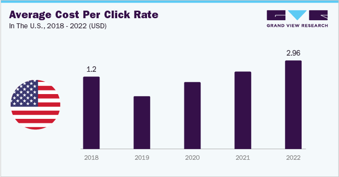 Average Cost per Click Rate in the U.S., 2018 to 2022 in (USD)