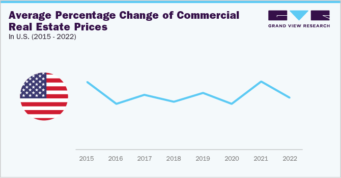 Average Percentage Change of Commercial Real Estate Prices In U.S. (2015 - 2022)