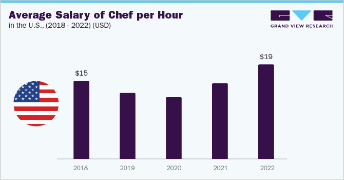 Average Salary of Chef per Hour in the U.S., (2018 - 2022) (USD)