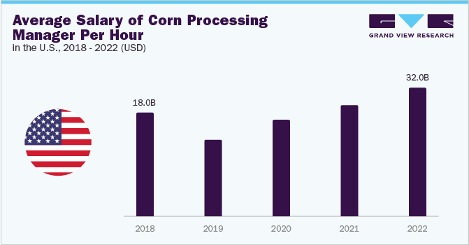Average Salary of Corn Processing Manager Per Hour in the U.S., 2018 to 2022 in USD