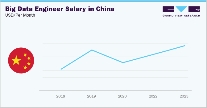 Big Data engineer salary in China- USD/per month