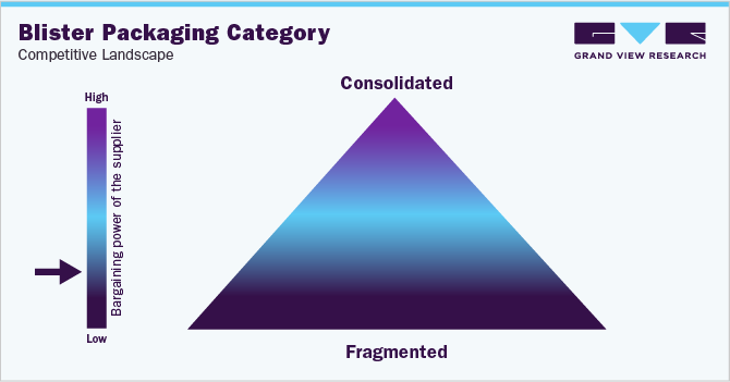 Blister Packaging Category - Competitive Landscape