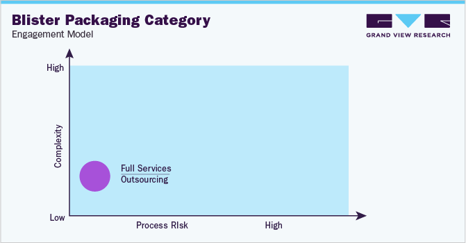 Blister Packaging Category Engagement Model