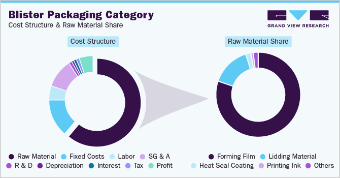 Blister Packaging Cost Structure & Raw Material Share