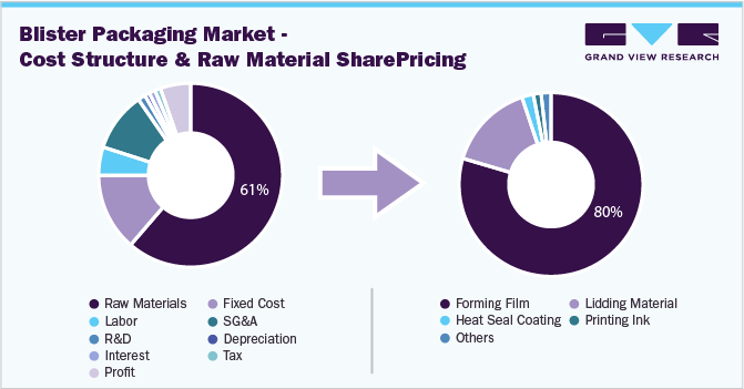 Blister Packaging Market - Cost Structure