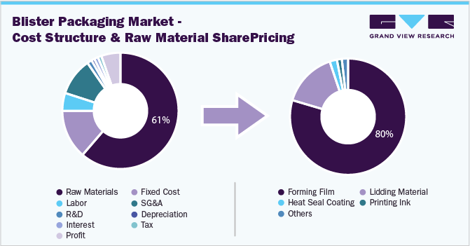 Global Blister Packaging Market - Cost Structure & Raw Material Share Pricing