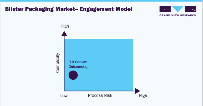 Blister Packaging Market - Engagement Model