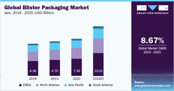 Blister Packaging Market Size, 2018-2025 (USD Billion)