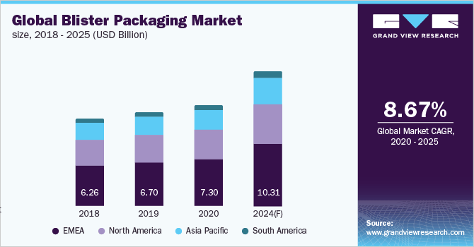 Global Blister Packaging Market size 2018-2025 (USD Billion)