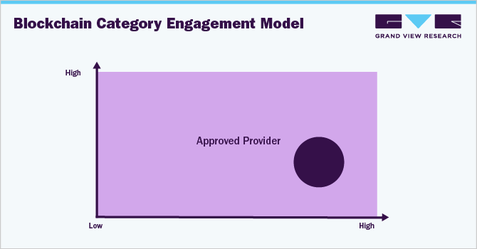 Blockchain Category Engagement Model