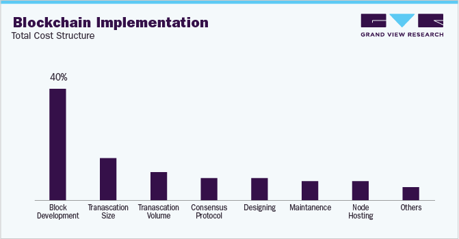 Blockchain Implementation Total Cost Structure