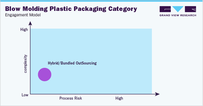 Blow Molding Plastic Packaging Category Engagement Model