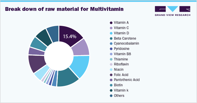 break down of raw material for multivitamin