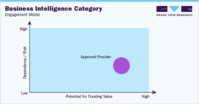 Business Intelligence Category Engagement Model