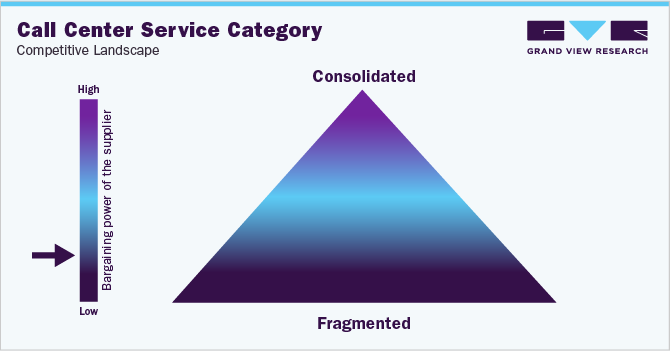 Call Center Service Category Competitive Landscape