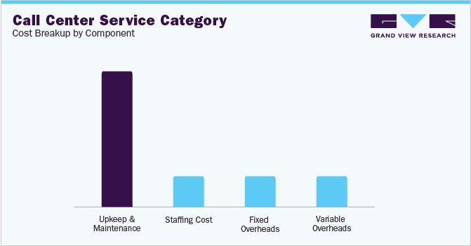 Call Center Service Category: Cost Breakup by Component