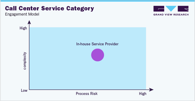 Call Center Service Category Engagement Model