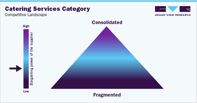 Catering Services Category Competitive Landscape