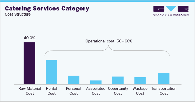 Catering Services Category - Cost Structure