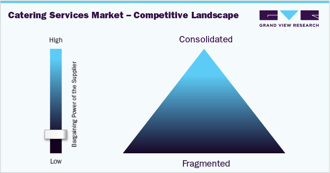 Catering Services Market - Competitive Landscape