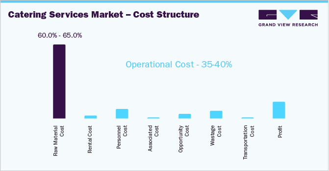 Catering Services Market - Cost Structure
