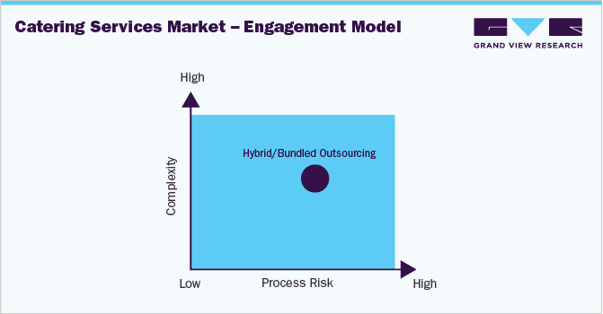 Catering Services Market – Engagement Model