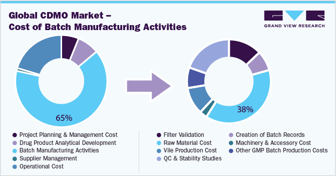 Global Contract Development Manufacturing Organizations (CDMO) Market - Batch Manufacturing Activity Cost