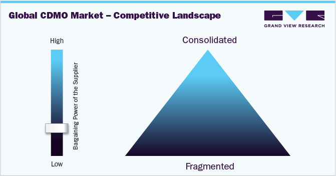 Global Contract Development Manufacturing Organizations (CDMO) Market - Competitive Landscape