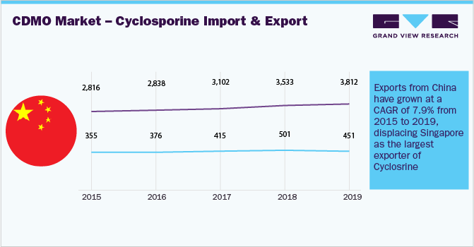 Global Contract Development Manufacturing Organizations (CDMO) Market - Cyclosporine Import and Export