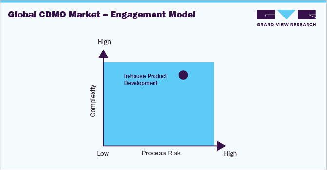 Global Contract Development Manufacturing Organizations (CDMO) Market - Engagement Model