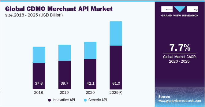 Global Contract Development Manufacturing Organizations (CDMO) Merchant API Market Size