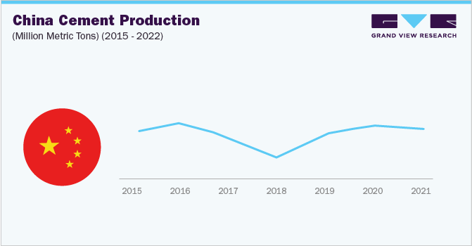 China Cement Production (Million Metric Tons) (2015 - 2022)