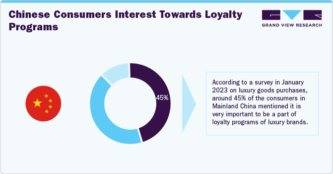 Chinese Consumers Interest Towards Loyalty Programs