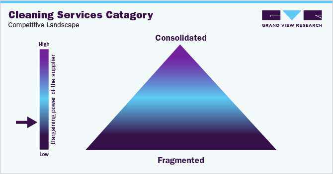 Cleaning Services Category Competitive Landscape