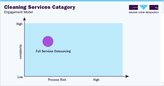 Cleaning Services Category Engagement Model