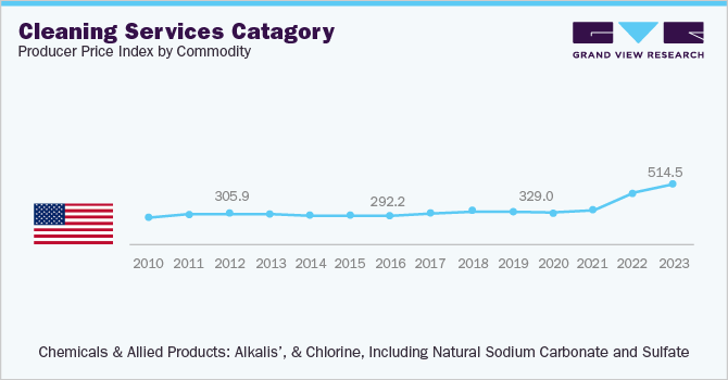Cleaning Services Category Producer Price Index by Commodity