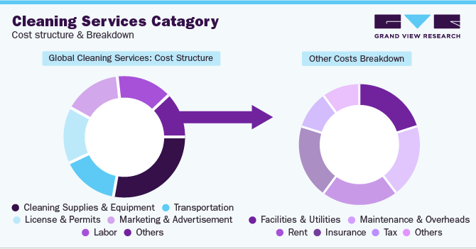 Cleaning Services - Cost structure & Breakdown