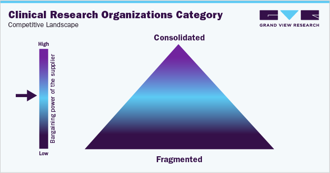 Clinical Research Organizations Category Competitive Landscape