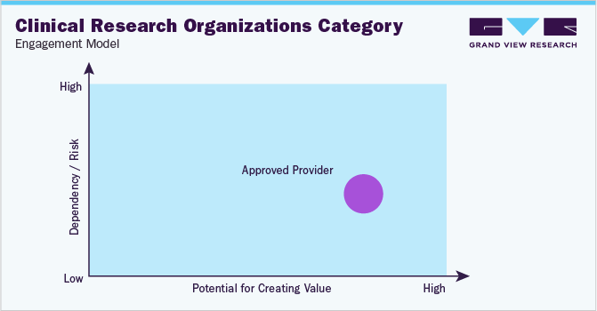 Clinical Research Organizations Category Engagement Model