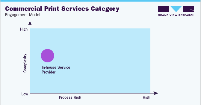 Commercial Print Services Category Engagement Model