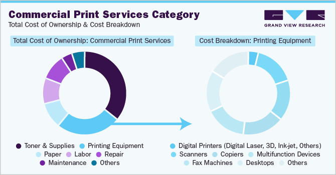 Commercial Print Services Category Total Cost of Ownership & Cost Breakdown