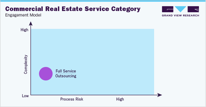 Commercial Real Estate Service Category Engagement Model