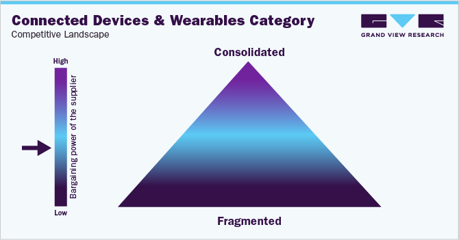 Connected Devices and Wearables Category Competitive Landscape