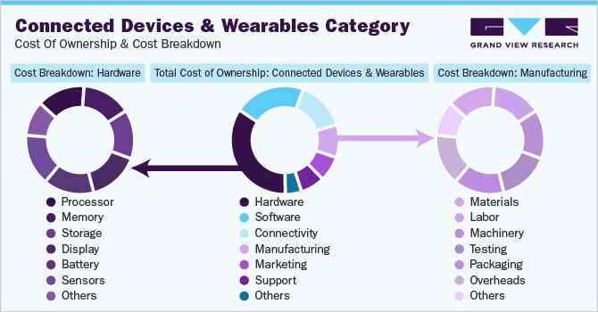 Connected Devices and Wearables Category - Cost of Ownership and Cost Breakdown