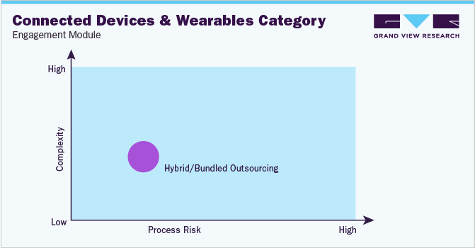 Connected Devices and Wearables Category Engagement Module