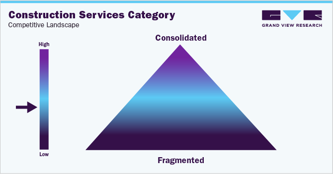 Construction Services Category - Competitive Landscape