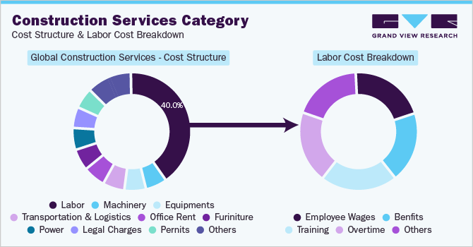 Construction Services Category - Cost Structure & Labor Cost Breakdown